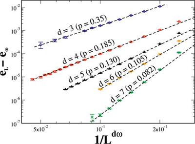 Physics of the Edwards–Anderson spin glass in dimensions d = 3, … ,8 from heuristic ground state optimization